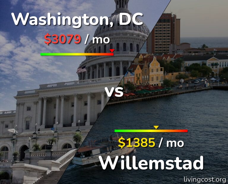 Cost of living in Washington vs Willemstad infographic