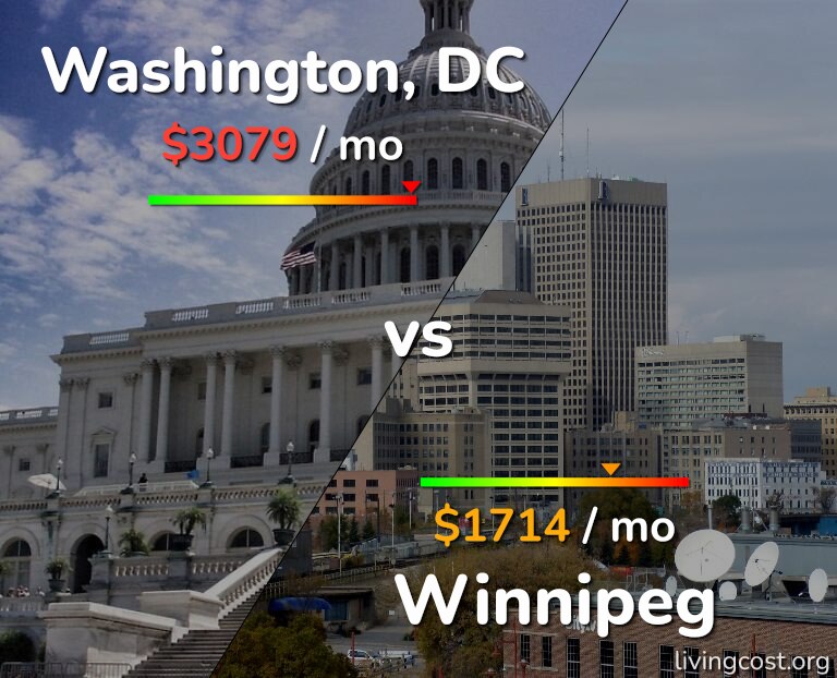 Cost of living in Washington vs Winnipeg infographic