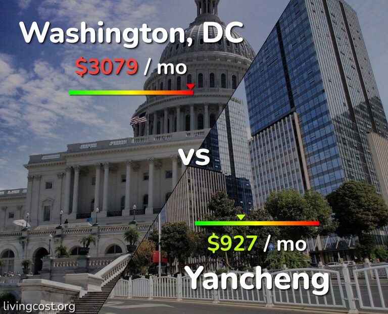 Cost of living in Washington vs Yancheng infographic