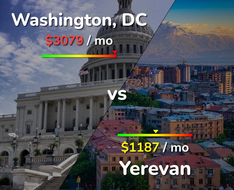 Cost of living in Washington vs Yerevan infographic