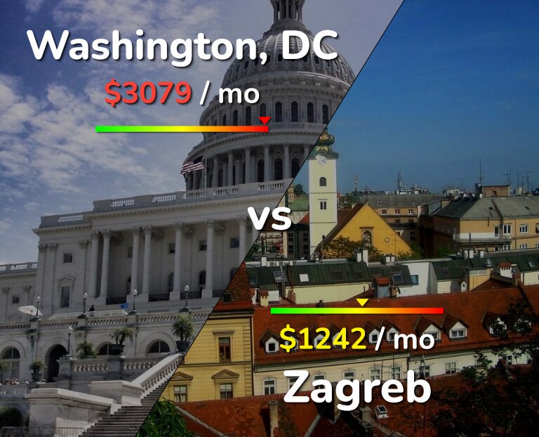 Cost of living in Washington vs Zagreb infographic