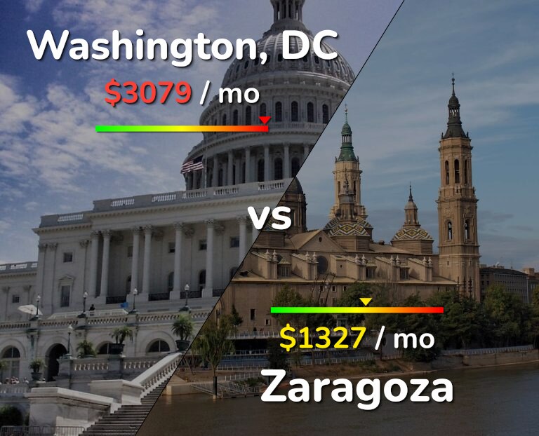 Cost of living in Washington vs Zaragoza infographic