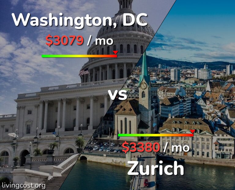 Cost of living in Washington vs Zurich infographic