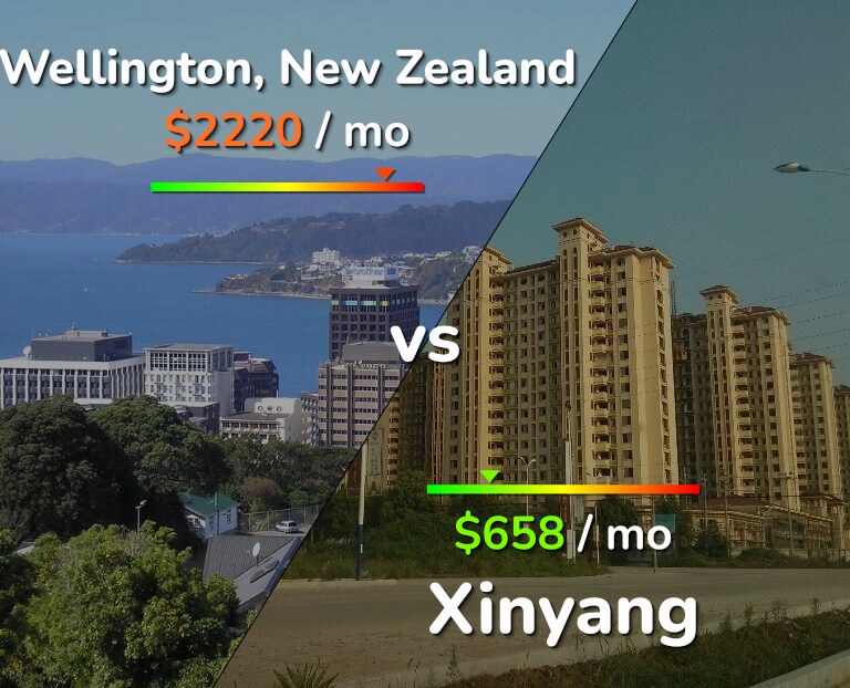 Cost of living in Wellington vs Xinyang infographic