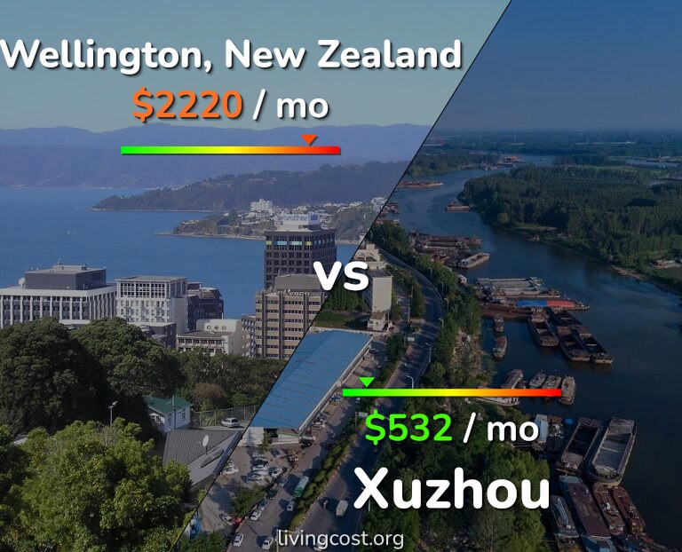 Cost of living in Wellington vs Xuzhou infographic