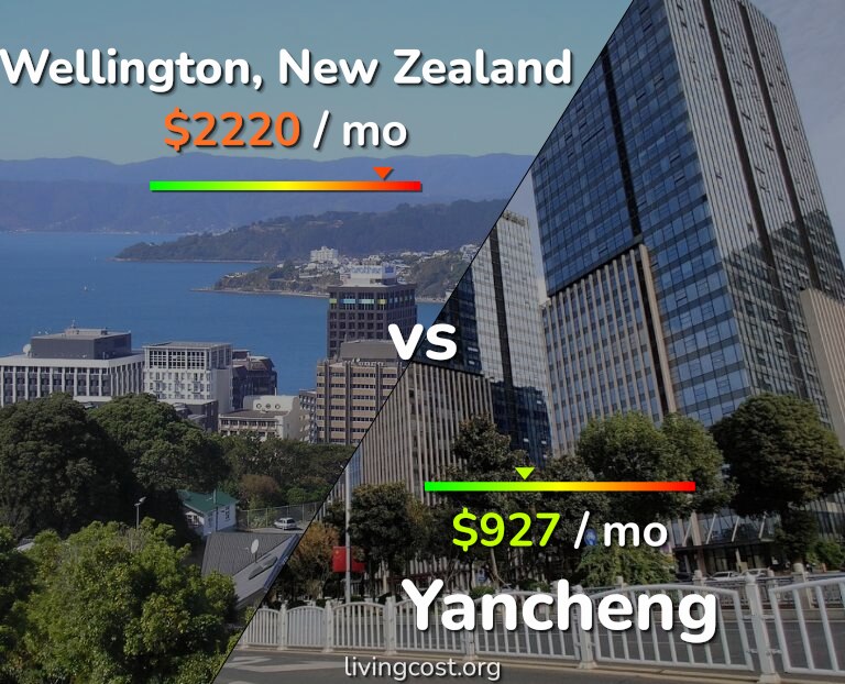 Cost of living in Wellington vs Yancheng infographic