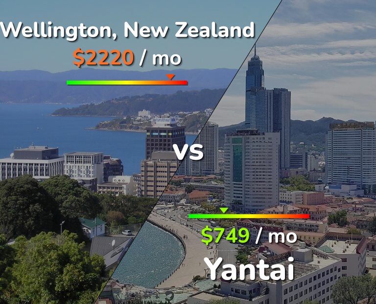 Cost of living in Wellington vs Yantai infographic