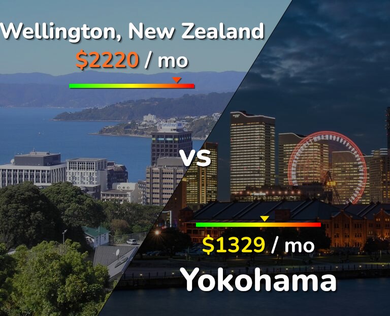 Cost of living in Wellington vs Yokohama infographic