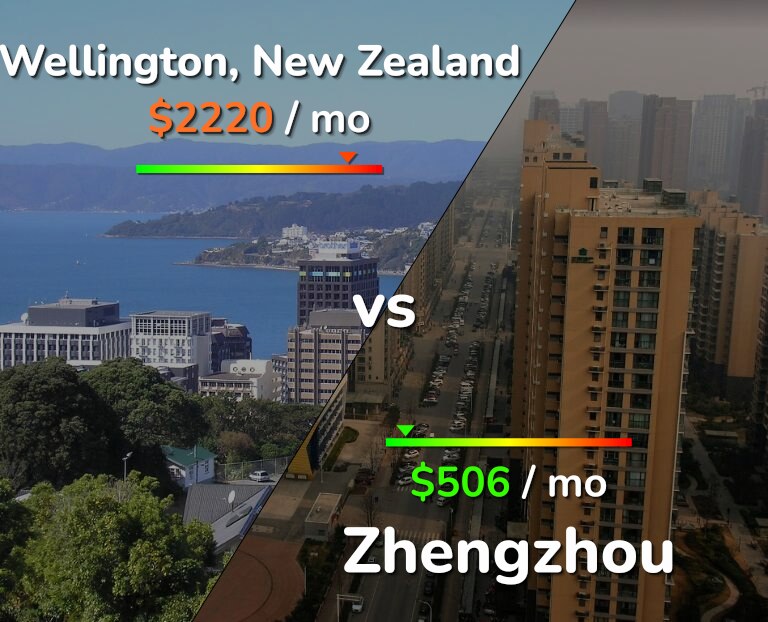Cost of living in Wellington vs Zhengzhou infographic