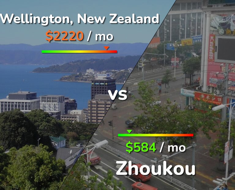 Cost of living in Wellington vs Zhoukou infographic