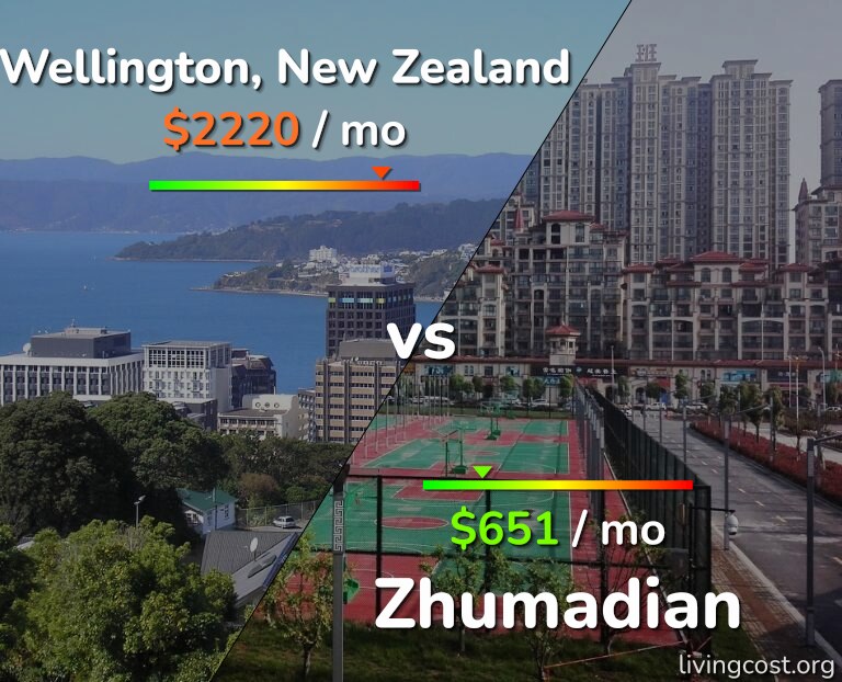 Cost of living in Wellington vs Zhumadian infographic