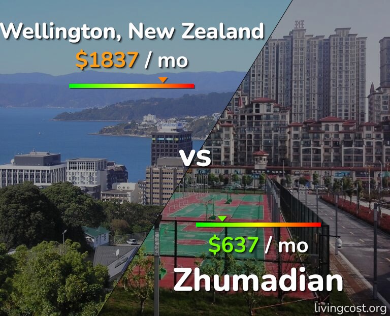 Cost of living in Wellington vs Zhumadian infographic