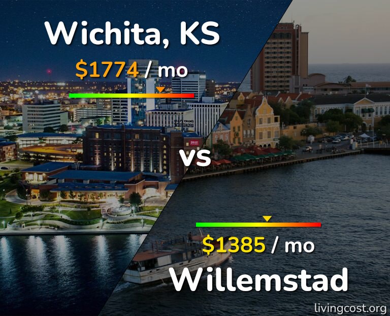 Cost of living in Wichita vs Willemstad infographic