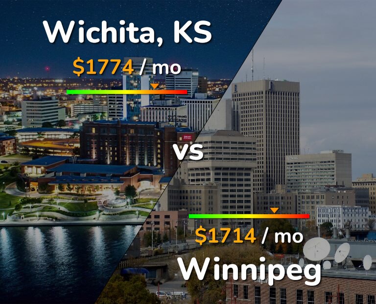 Cost of living in Wichita vs Winnipeg infographic