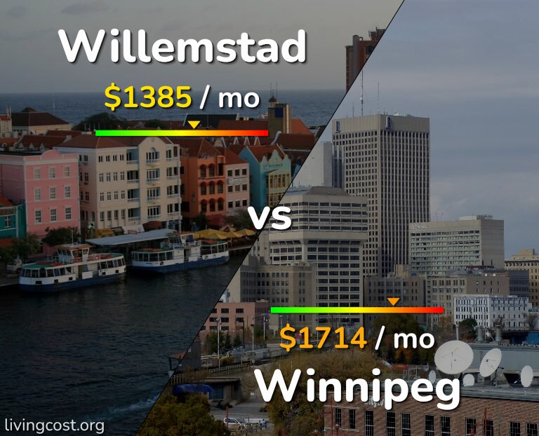 Cost of living in Willemstad vs Winnipeg infographic