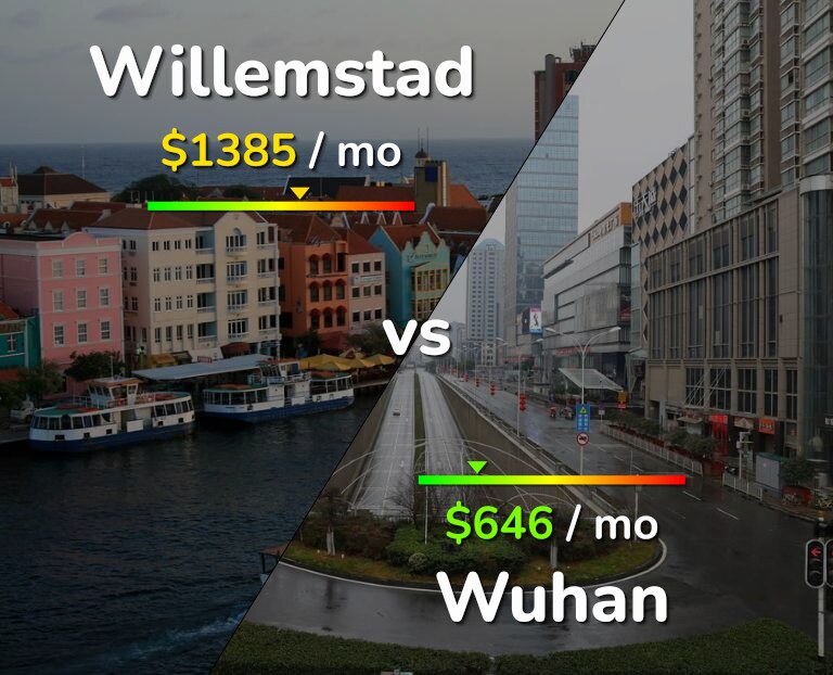 Cost of living in Willemstad vs Wuhan infographic