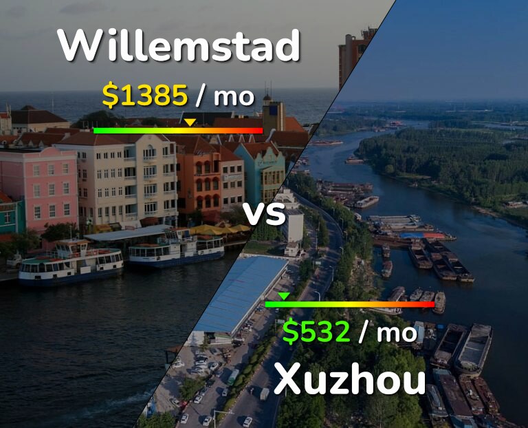 Cost of living in Willemstad vs Xuzhou infographic