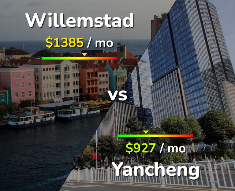 Cost of living in Willemstad vs Yancheng infographic