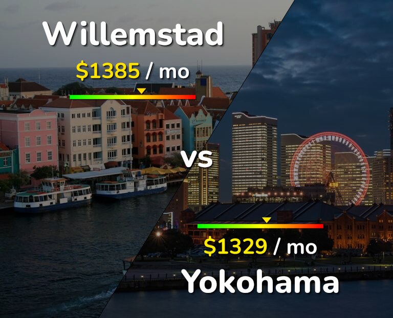 Cost of living in Willemstad vs Yokohama infographic