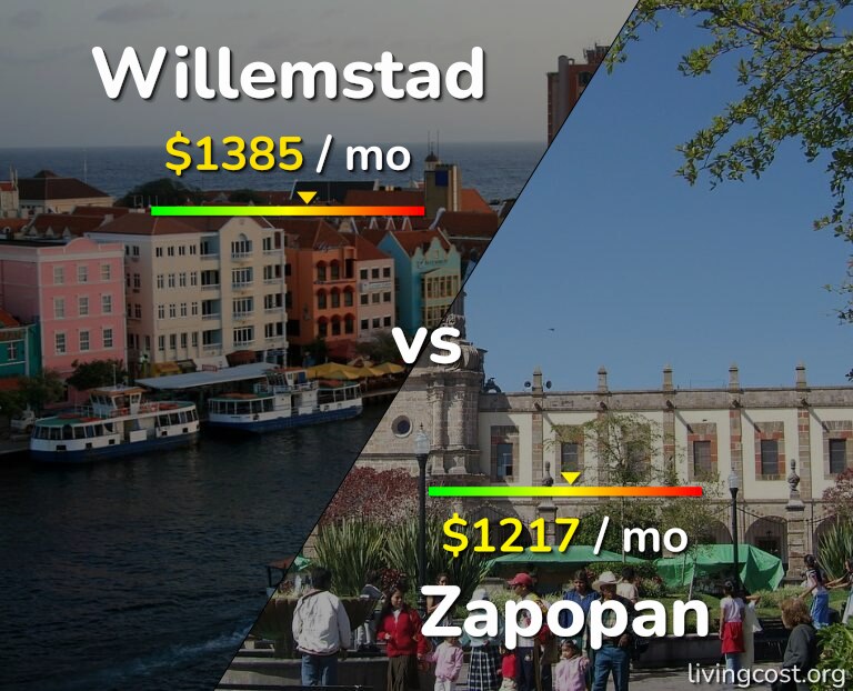 Cost of living in Willemstad vs Zapopan infographic
