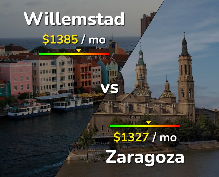 Cost of living in Willemstad vs Zaragoza infographic