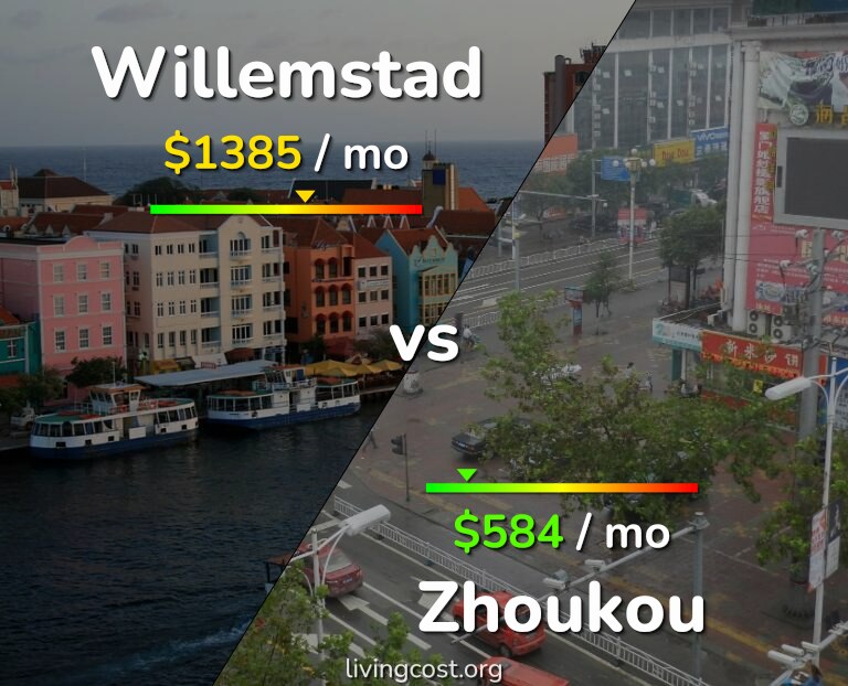 Cost of living in Willemstad vs Zhoukou infographic