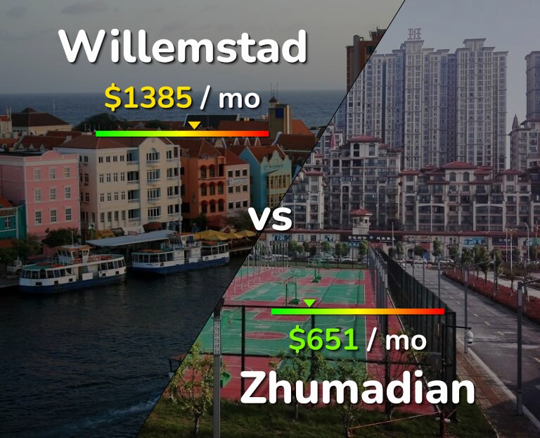 Cost of living in Willemstad vs Zhumadian infographic