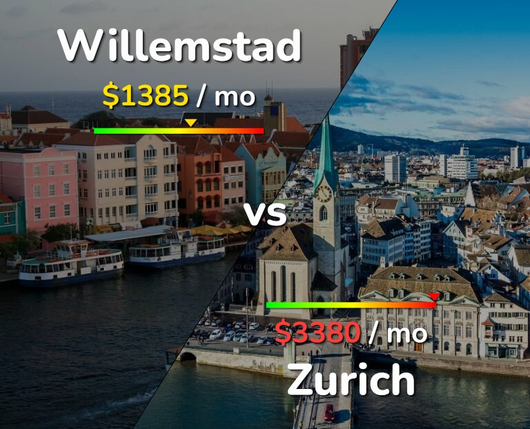 Cost of living in Willemstad vs Zurich infographic