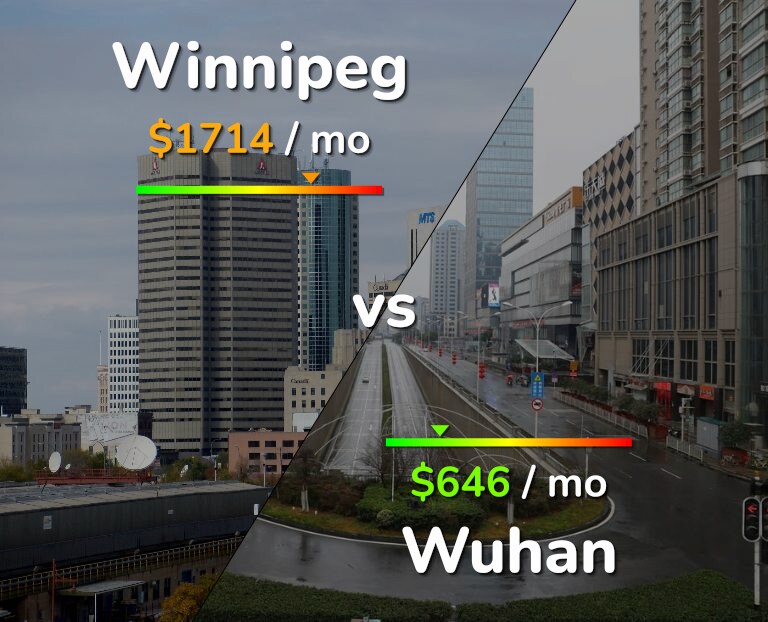 Cost of living in Winnipeg vs Wuhan infographic