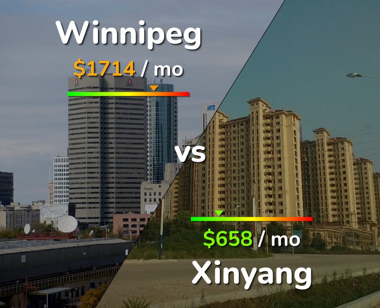 Cost of living in Winnipeg vs Xinyang infographic