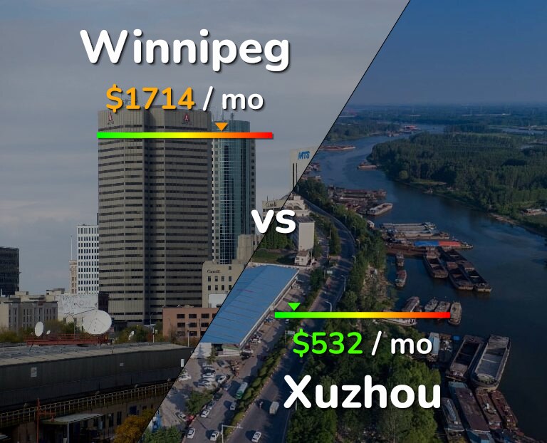 Cost of living in Winnipeg vs Xuzhou infographic