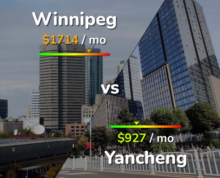 Cost of living in Winnipeg vs Yancheng infographic