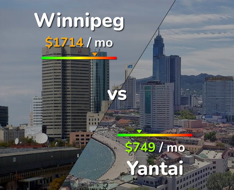 Cost of living in Winnipeg vs Yantai infographic