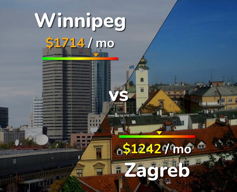 Cost of living in Winnipeg vs Zagreb infographic