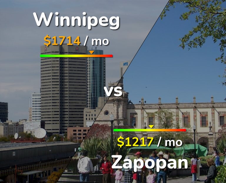 Cost of living in Winnipeg vs Zapopan infographic