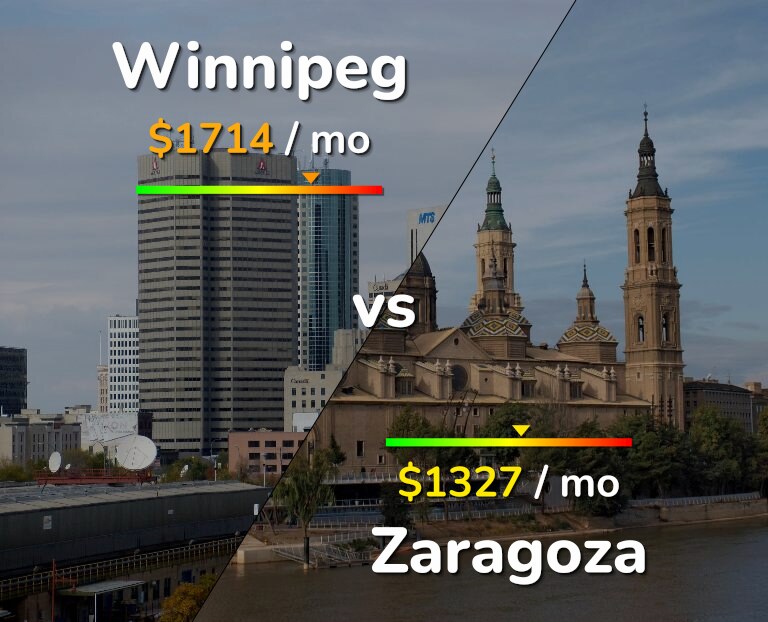 Cost of living in Winnipeg vs Zaragoza infographic