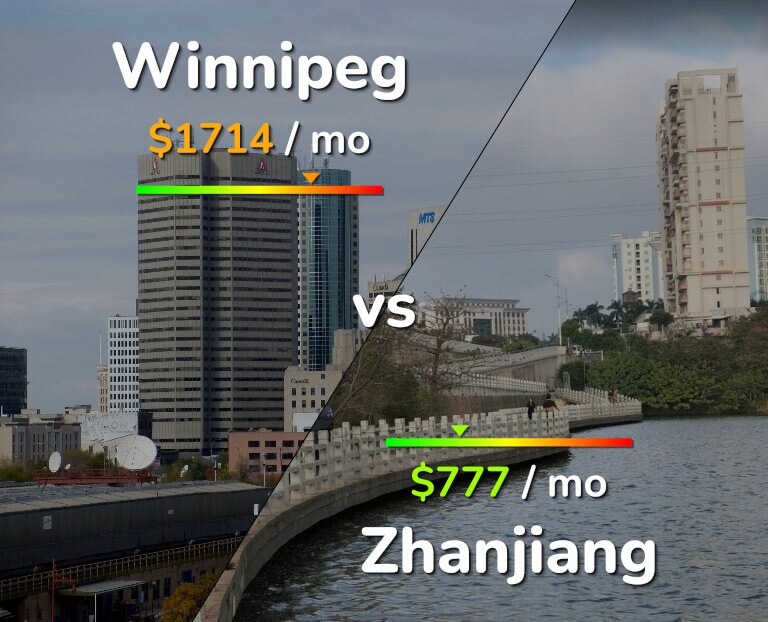 Cost of living in Winnipeg vs Zhanjiang infographic