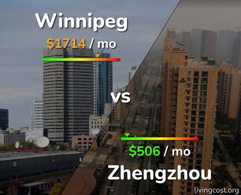Cost of living in Winnipeg vs Zhengzhou infographic
