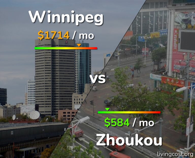 Cost of living in Winnipeg vs Zhoukou infographic