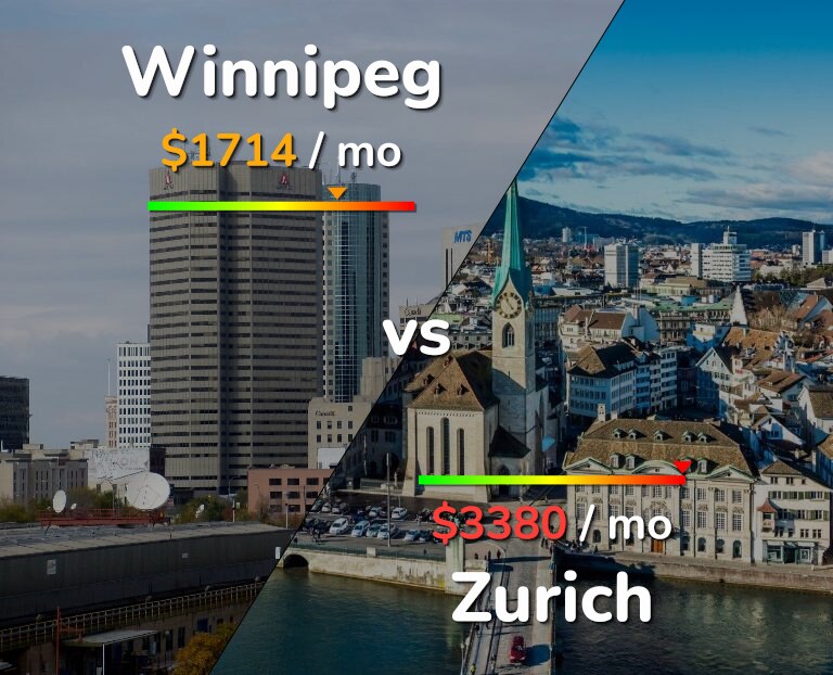 Cost of living in Winnipeg vs Zurich infographic