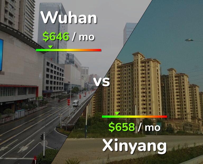 Cost of living in Wuhan vs Xinyang infographic