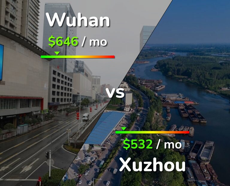 Cost of living in Wuhan vs Xuzhou infographic