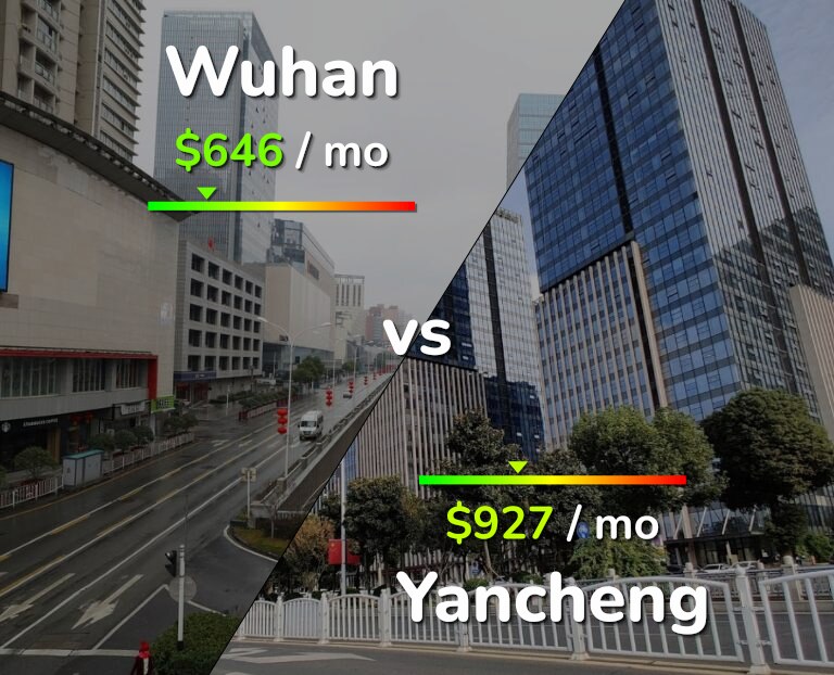 Cost of living in Wuhan vs Yancheng infographic