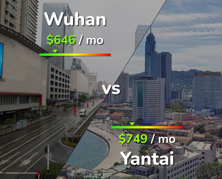Cost of living in Wuhan vs Yantai infographic