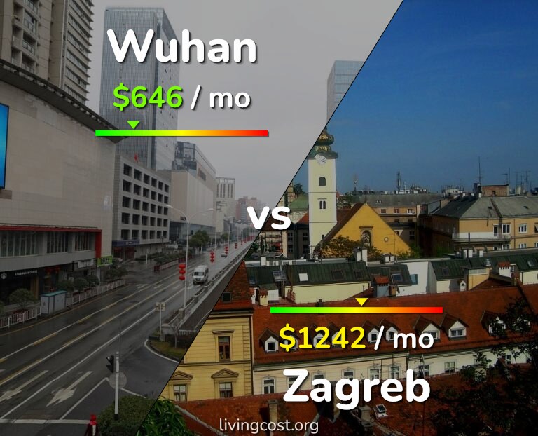 Cost of living in Wuhan vs Zagreb infographic