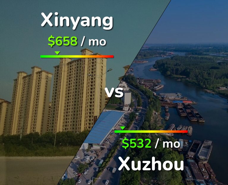Cost of living in Xinyang vs Xuzhou infographic