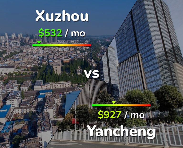Cost of living in Xuzhou vs Yancheng infographic