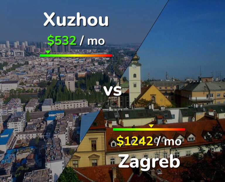 Cost of living in Xuzhou vs Zagreb infographic