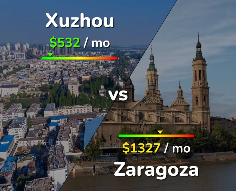 Cost of living in Xuzhou vs Zaragoza infographic