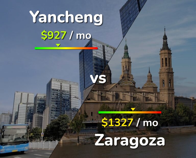 Cost of living in Yancheng vs Zaragoza infographic